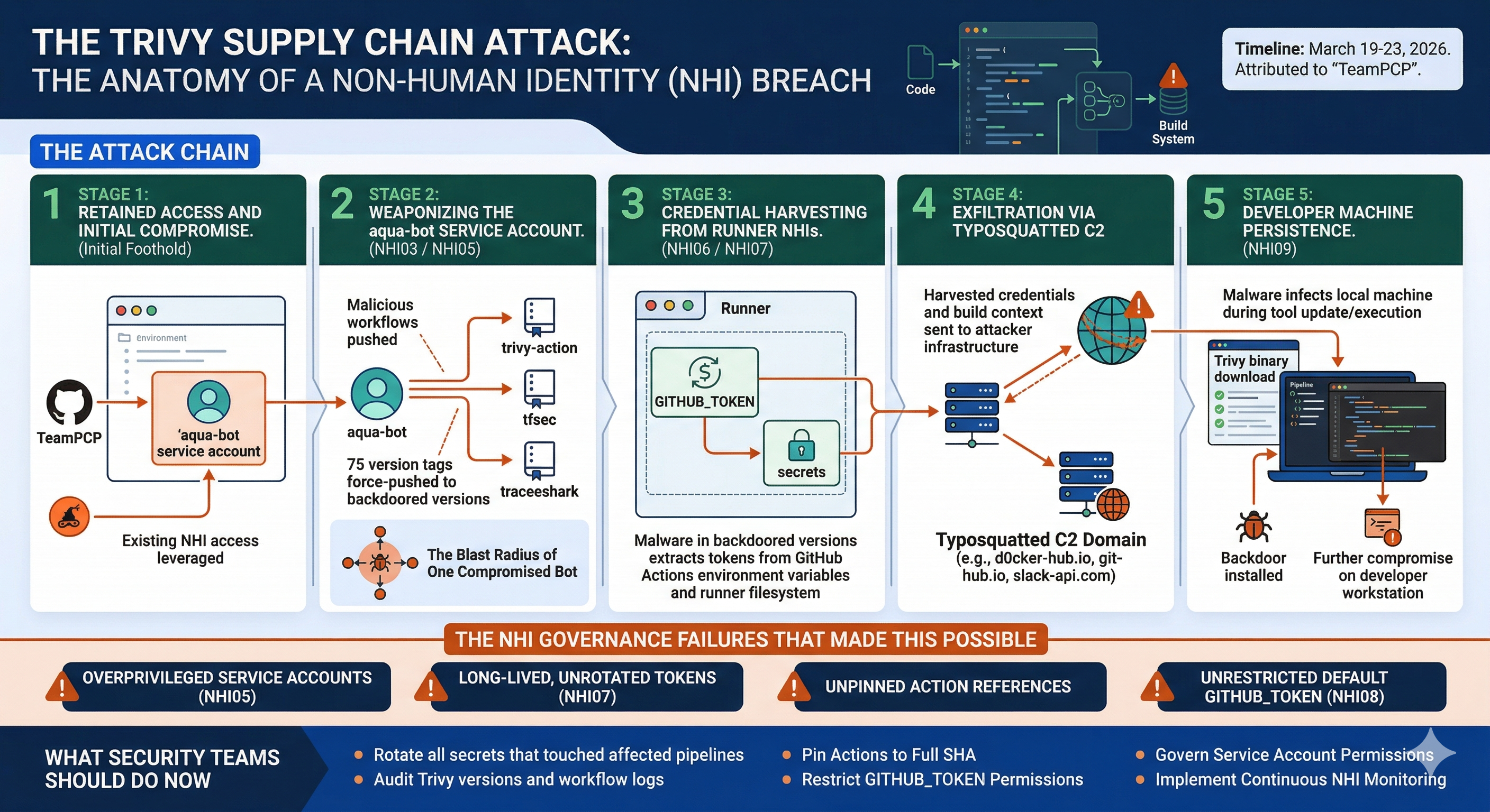 Trivy Supply Chain Attack Analysis